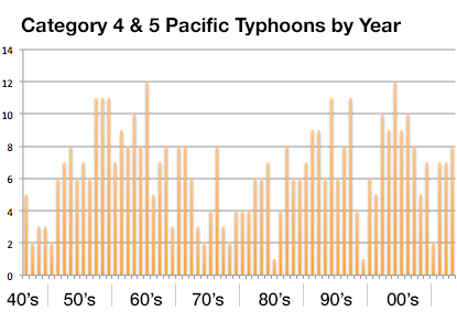 typhoons-category-four-five-combined-per-year
