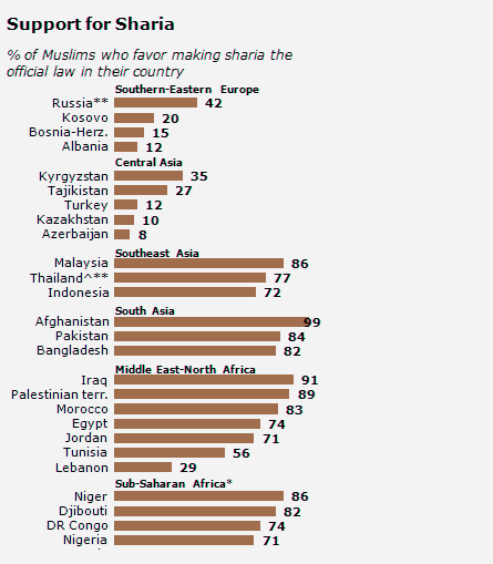 sharia-preference by country